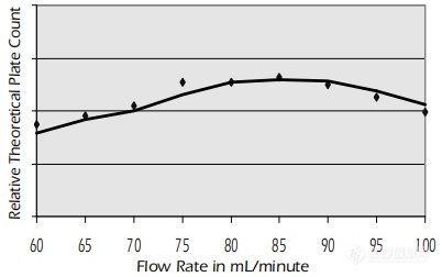 【ISCO】RediSep®正相色谱柱的最佳流速