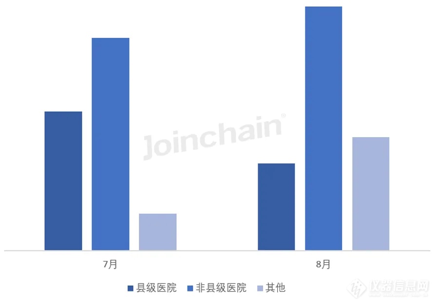 微生物分析设备市场热度攀升，2024年前8月中标数量同比增长7.82%