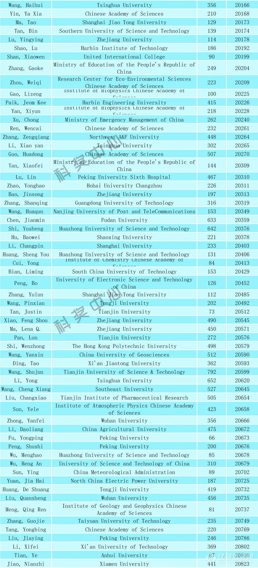 2024年全球前2%顶尖科学家榜单发布（附名单）