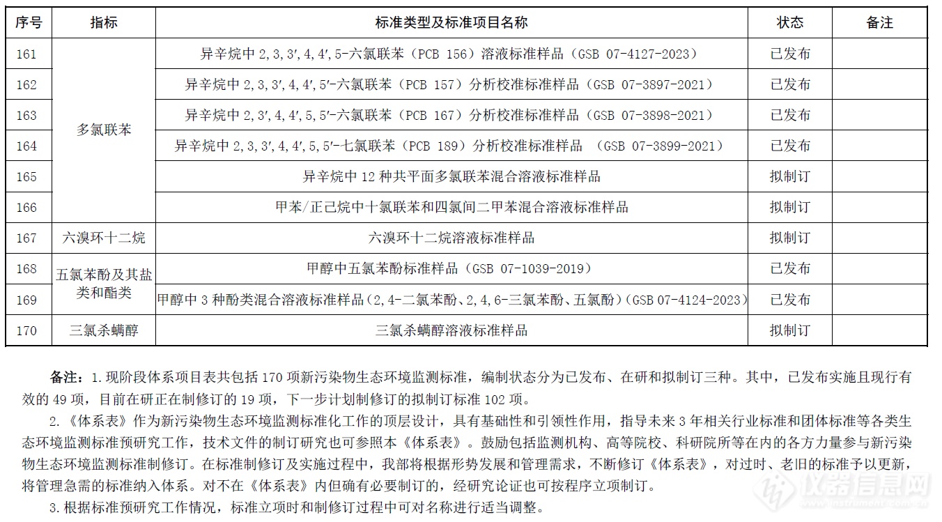 超90%色质谱分析方法标准，2024年版新污染物生态环境监测标准体系表发布