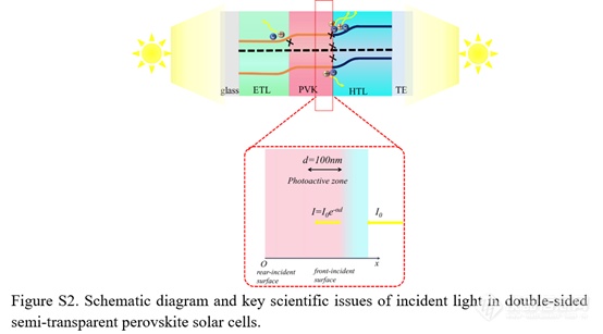 中科院宋延林团队:双面ST-PSCs相位均匀性达到了13.97%ηeq