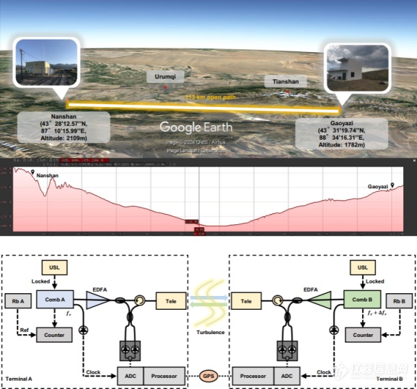 中国科大实现百公里开放大气双光梳精密光谱测量