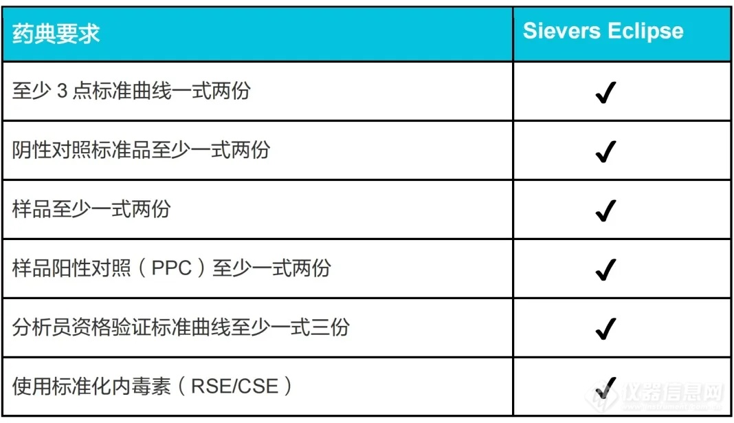 Sievers Eclipse细菌内毒素检测仪与96孔板检测的比较：检测时间和结果