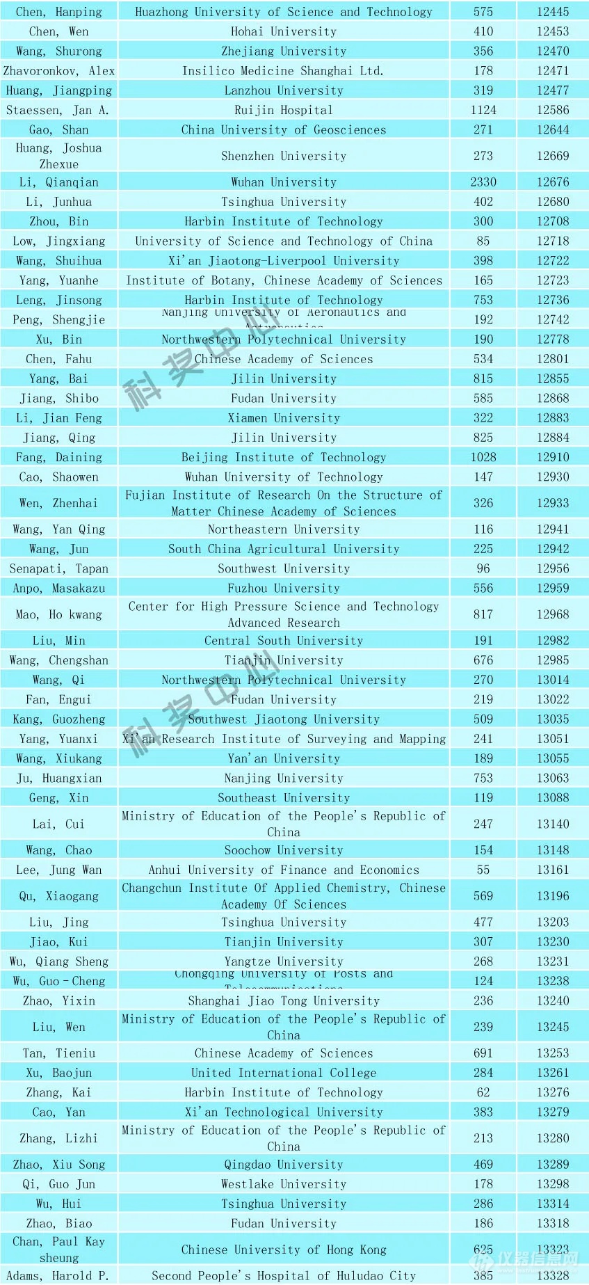 2024年全球前2%顶尖科学家榜单发布（附名单）