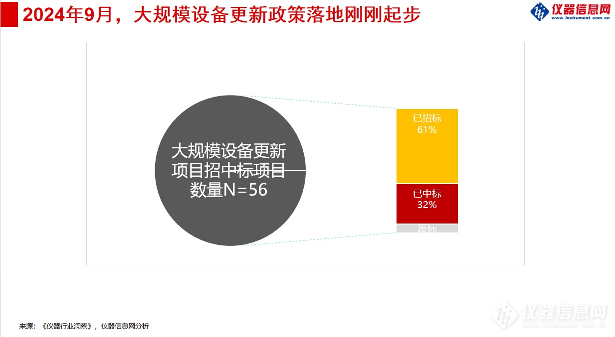 如火如荼的大规模设备更新项目有多少落地了？