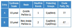 【CEM】环状二硫键桥肽的全自动合成