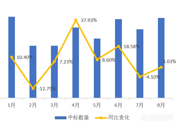 微生物分析设备市场热度攀升，2024年前8月中标数量同比增长7.82%