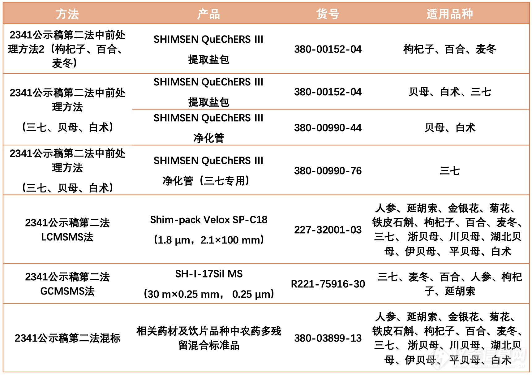 2025年版《中国药典》2341公示稿/第二法农药测定解决方案