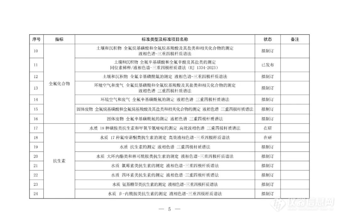 生态环境部印发《新污染物生态环境监测标准体系表（2024年版）》 官方盘点170项新污染物生态环境监测标准