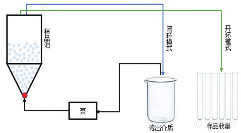 流通池开环与闭环模式示意图