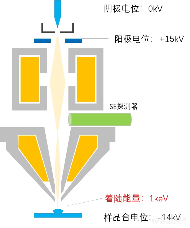 电子束缺陷检测设备（EBI）与SEM的区别和联系