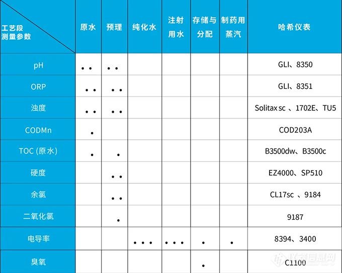 挑战有礼！哈希工业过程水检测方案——制药行业