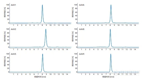 新品应用 | Agilent AdvanceBio SEC色谱柱助力超大分子药物快速分析