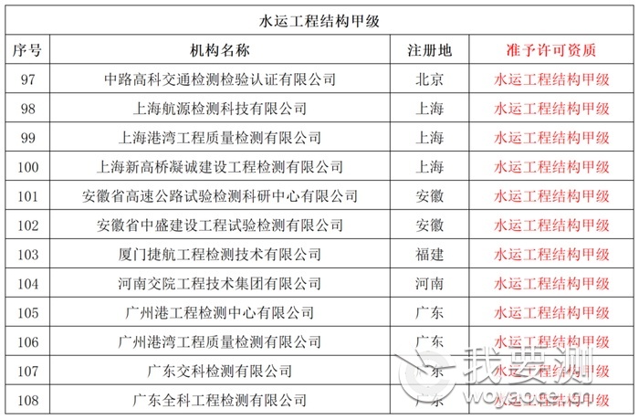 准予许可公路水运工程质量检测机构资质的单位名单（公路工程甲级 72家）4.png