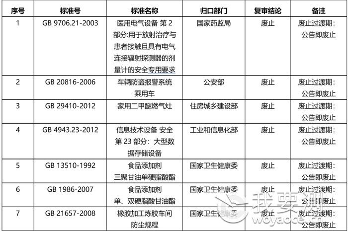 7项拟废止强制性国家标准.png