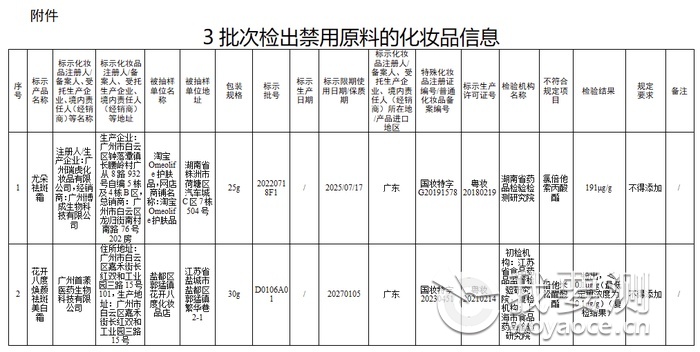 3批次化妆品检出禁用原料1.png