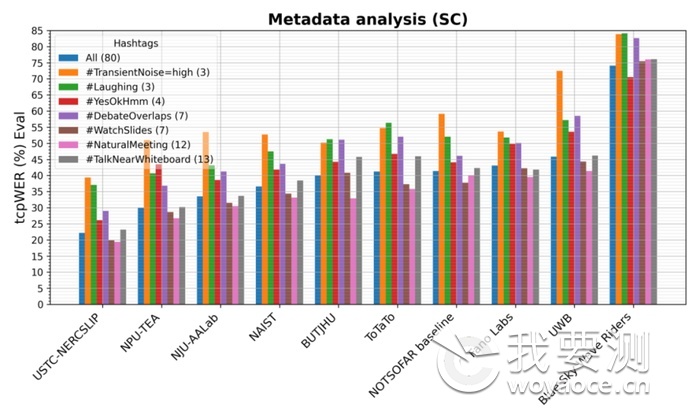 单通道赛道7个细分声学场景下的tcpWER结果，值越低成绩越好.png