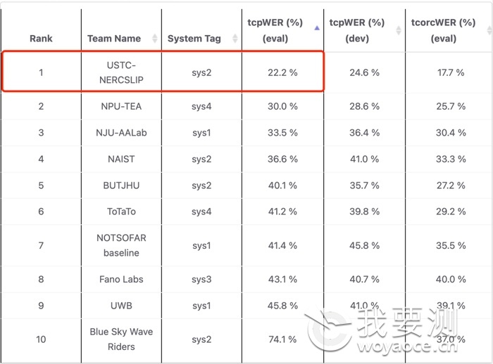 单通道赛道tcpWER结果和排名.png