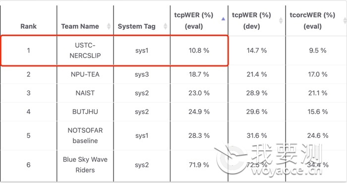 多通道赛道tcpWER结果和排名.png