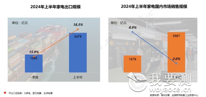 出口强劲增长，内销温和复苏，“焕新”动能持续释放——《2024年中国家电行业半年度报告》发布