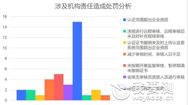 涉及机构责任造成处罚分析3.png