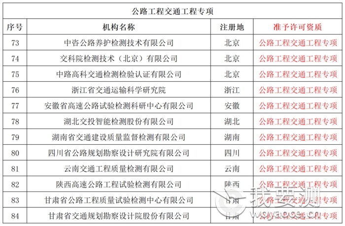 准予许可公路水运工程质量检测机构资质的单位名单（公路工程甲级 72家）5.png