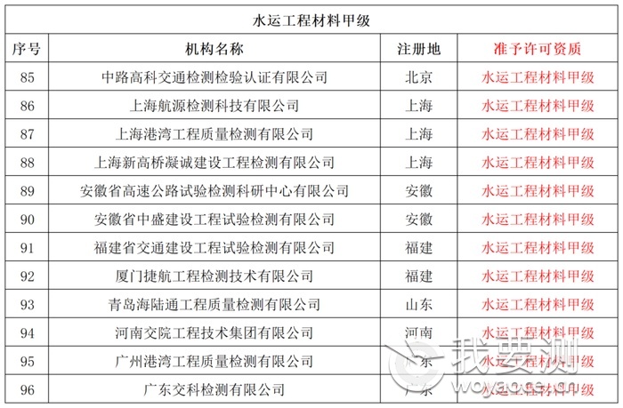 准予许可公路水运工程质量检测机构资质的单位名单（公路工程甲级 72家）3.png