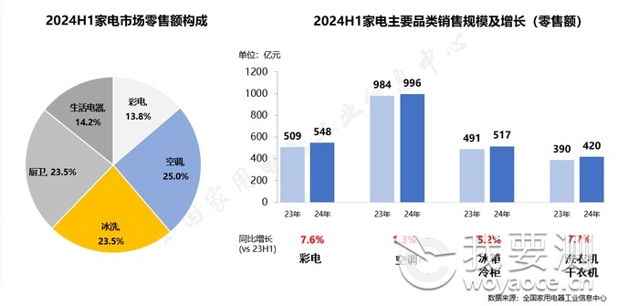 彩电涨价空调遇阻，冰洗升级拉动增长.png