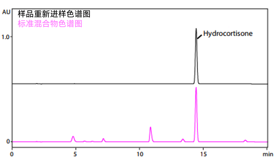 从分析到制备的无缝工作流程（一） 岛津分析制备双流路系统鼎力相助