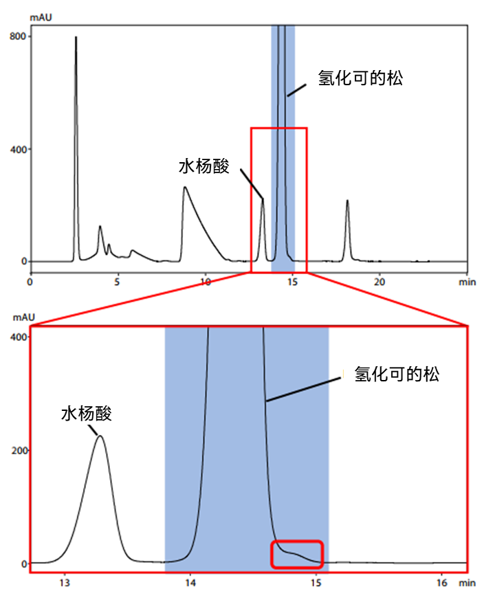 从分析到制备的无缝工作流程（一） 岛津分析制备双流路系统鼎力相助