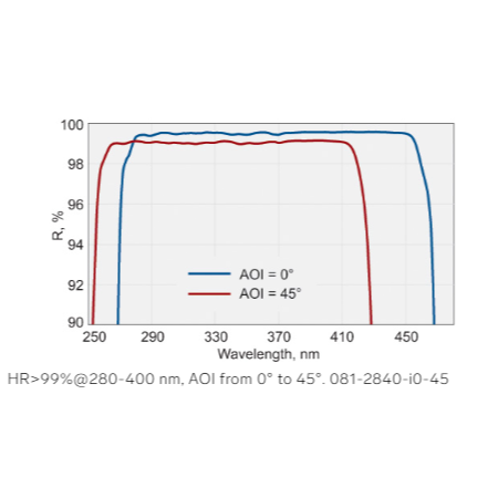 用于0至45°Aoi的宽带和激光线反射镜