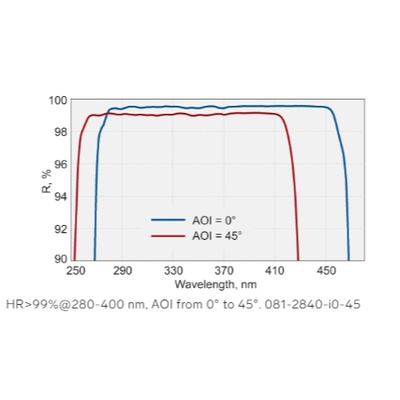 用于0至45°Aoi的宽带和激光线反射镜