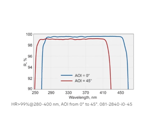 用于0至45°Aoi的宽带和激光线反射镜