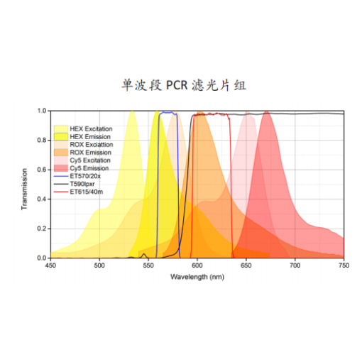 荧光共振能量转移 (FRET)