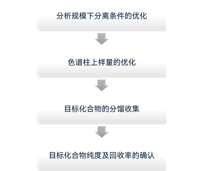 从分析到制备的无缝工作流程（一） 岛津分析制备双流路系统鼎力相助