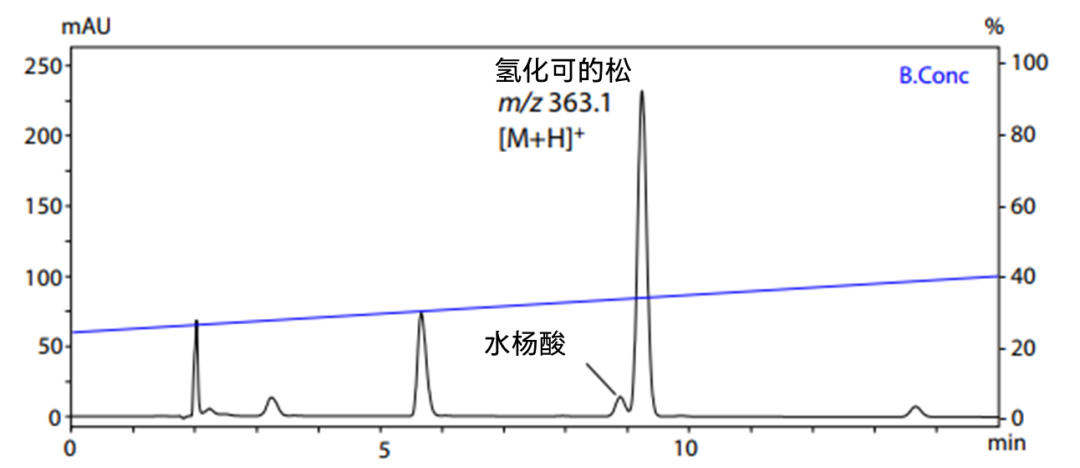 从分析到制备的无缝工作流程（一） 岛津分析制备双流路系统鼎力相助