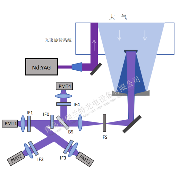 大气温度廓线测量旋转拉曼激光雷达超窄带滤光片-Alluxa中国代理