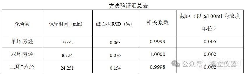 石油化工 | 福立液相色谱高效测定中间馏分芳烃含量