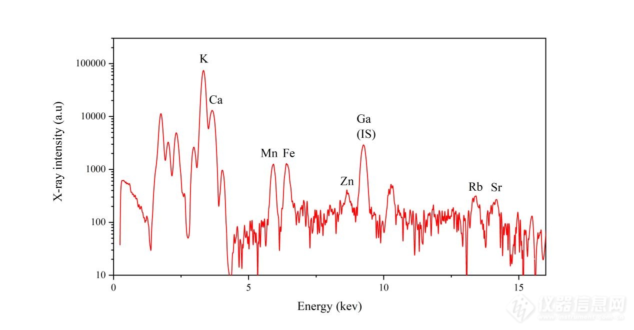 全反射型X荧光（TXRF）技术测试葡萄酒中微量元素(图2)