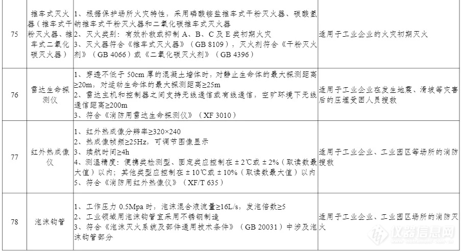 100项上榜！工信部印发《先进安全应急装备推广目录（工业领域2024版）》