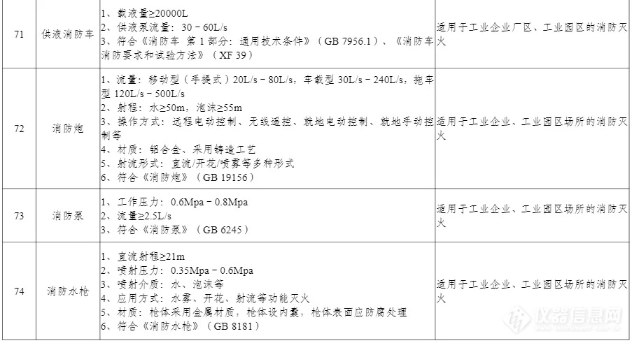 100项上榜！工信部印发《先进安全应急装备推广目录（工业领域2024版）》