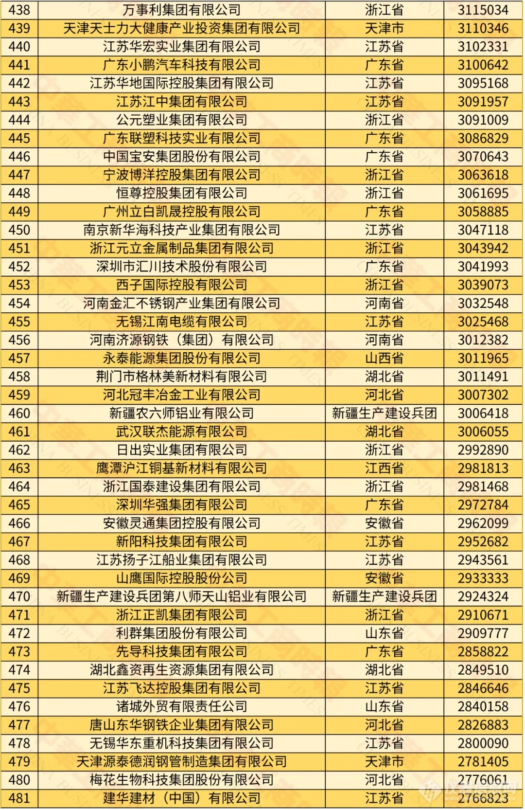 迈瑞、舜宇在榜！2024中国民营企业500强榜单出炉 