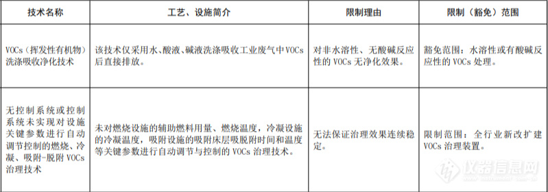 VOCs治理与减排将是今后我国大气污染防治的重中之重