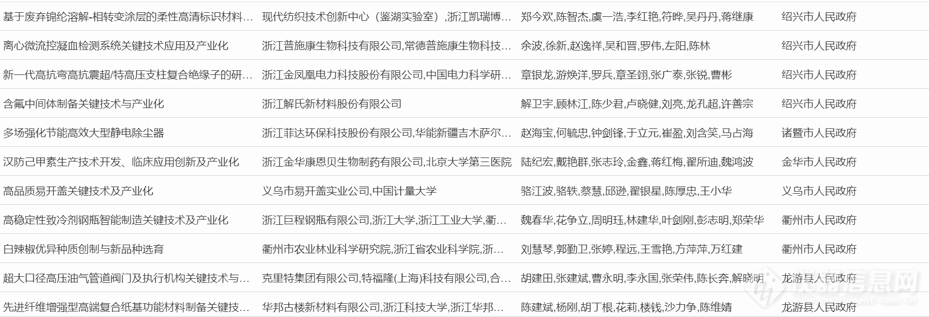 超20项仪器成果入选！浙江省公示2023年度浙江省科学技术奖行业评审结果（附清单）