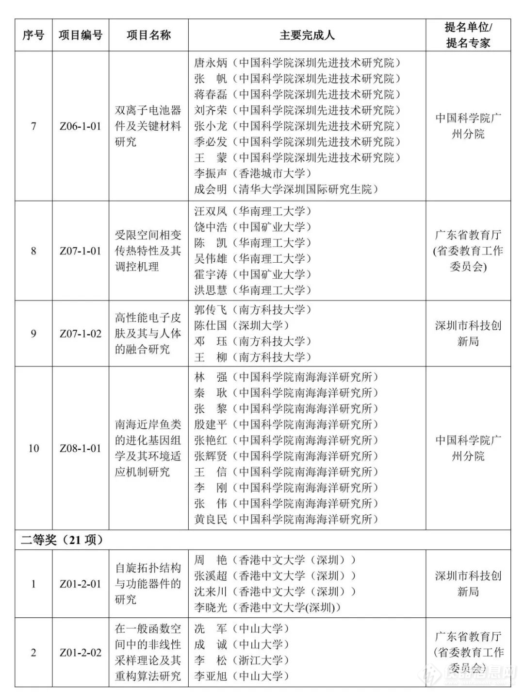 重磅！2023年度广东省科学技术奖获奖名单公布