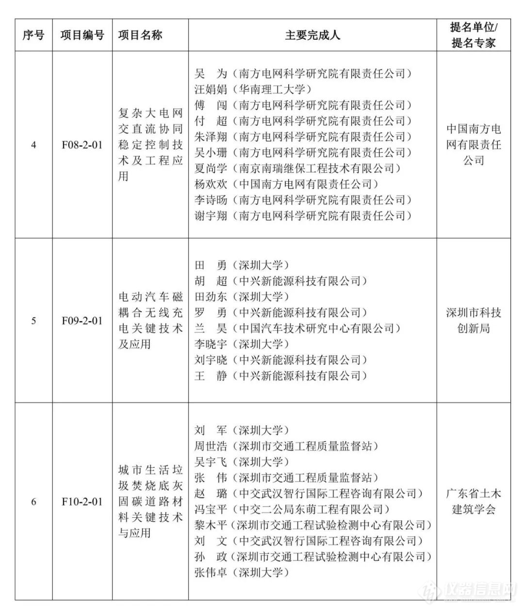 重磅！2023年度广东省科学技术奖获奖名单公布