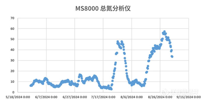 MS8000 在固体废物处置中心污水处理中的应用