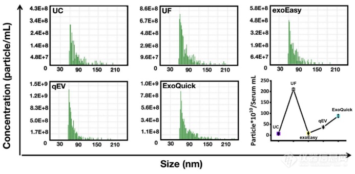 【应用文章】NanoCoulter评测五种细胞外囊泡分离方法：效率与纯度大比拼