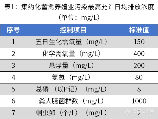 盛奥华BOD5测定仪在畜禽养殖业中的应用【SH-806】