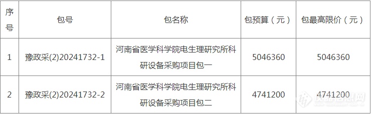 1486万！河南省医学科学院电生理研究所和脑科学研究所科研设备采购项目